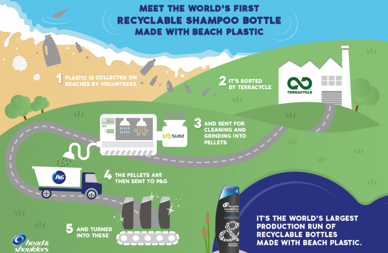 Šampony Head & Shoulders společnosti Procter & Gamble budou jako první na světě baleny do recyklovatelných lahví