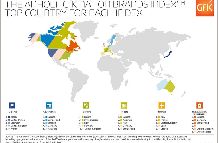 Německo znovu dobývá první příčku v průzkumu nejlepší „národní značky“, zatímco USA se propadají na šesté místo