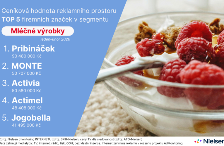 Žebříček TOP 5 firemních značek vede Pribináček